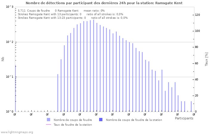 Graphes: Nombre de détections par participant