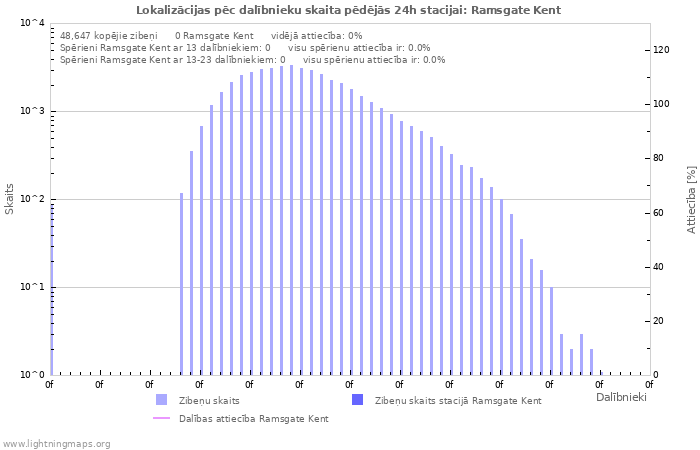Grafiki: Lokalizācijas pēc dalībnieku skaita