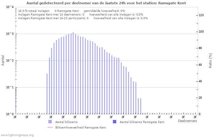 Grafieken: Aantal gedetecteerd per deelnemer