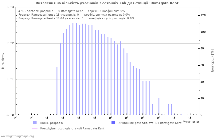Графіки: Виявлення на кількість учасників