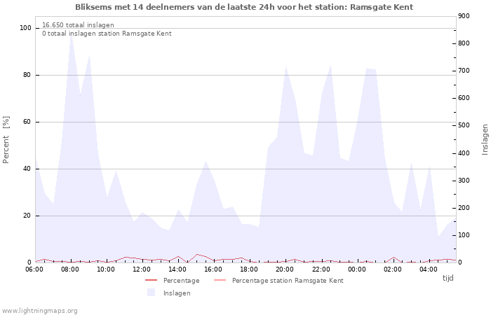Grafieken