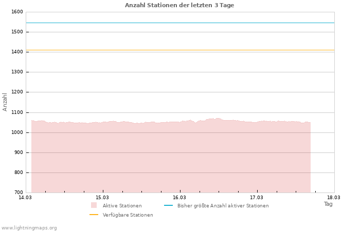 Diagramme: Anzahl Stationen