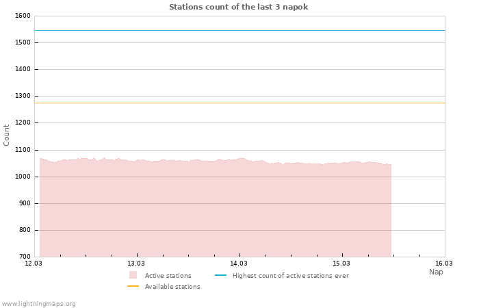 Grafikonok: Stations count