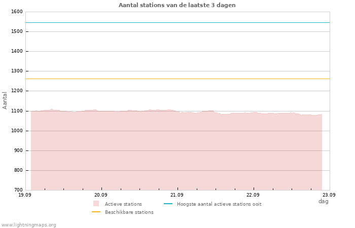 Grafieken: Aantal stations