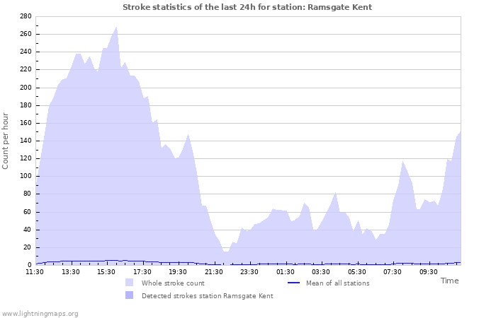 Graphs: Stroke statistics