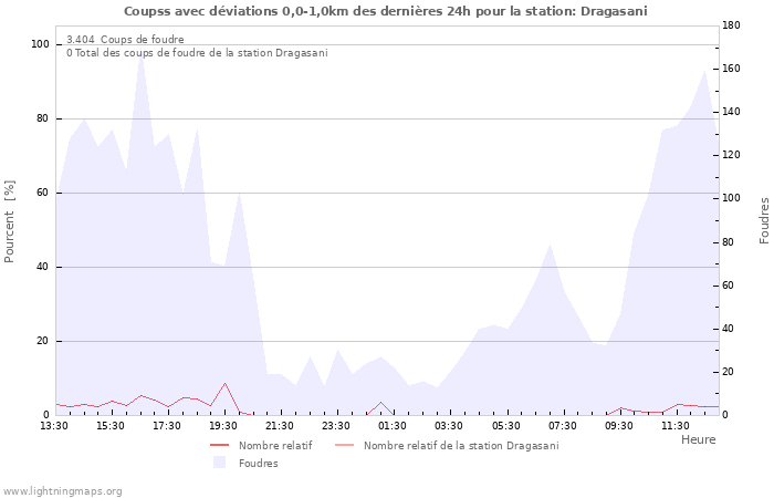 Graphes