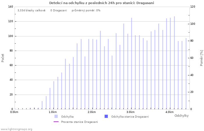 Grafy: Detekcí na odchylku