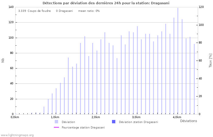 Graphes: Détections par déviation