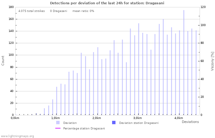 Grafikonok: Detections per deviation