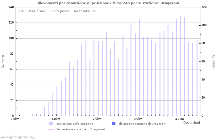 Grafico: Rilevamenti per deviazione di posizione