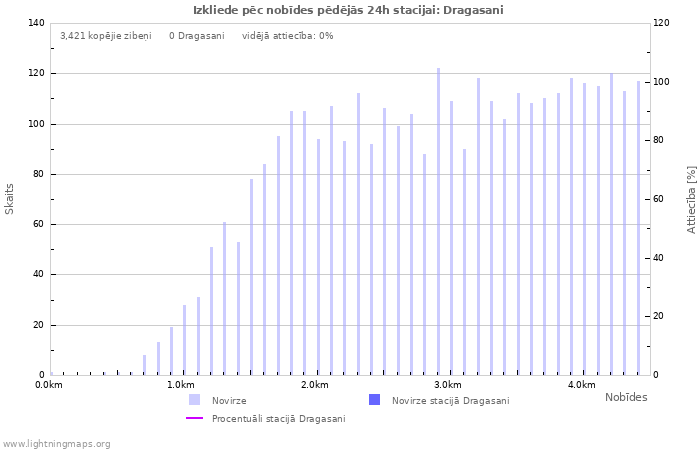 Grafiki: Izkliede pēc nobīdes