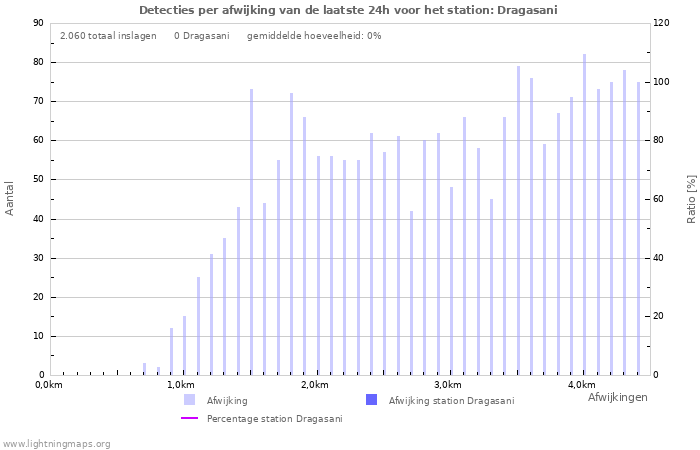 Grafieken: Detecties per afwijking
