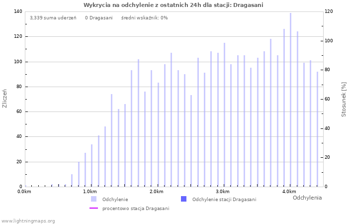 Wykresy: Wykrycia na odchylenie