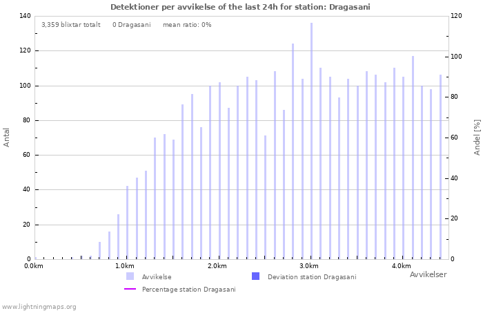 Grafer: Detektioner per avvikelse