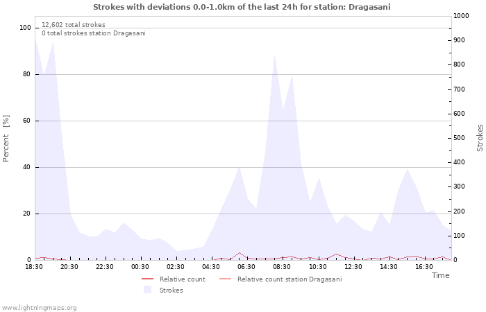 Graphs