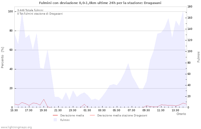 Grafico