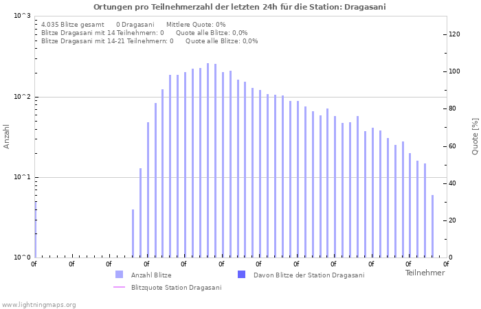 Diagramme: Ortungen pro Teilnehmerzahl