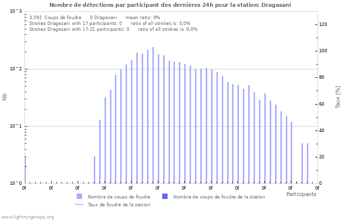 Graphes: Nombre de détections par participant