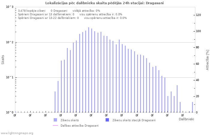 Grafiki: Lokalizācijas pēc dalībnieku skaita