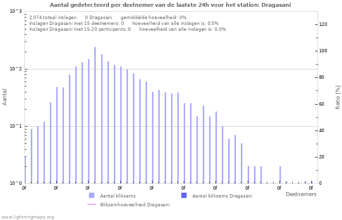 Grafieken: Aantal gedetecteerd per deelnemer