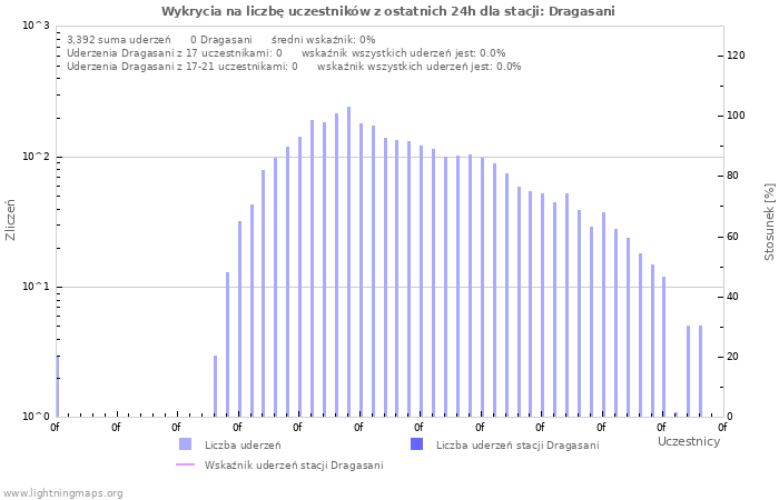 Wykresy: Wykrycia na liczbę uczestników
