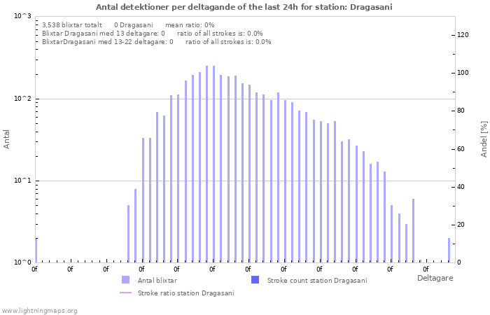Grafer: Antal detektioner per deltagande