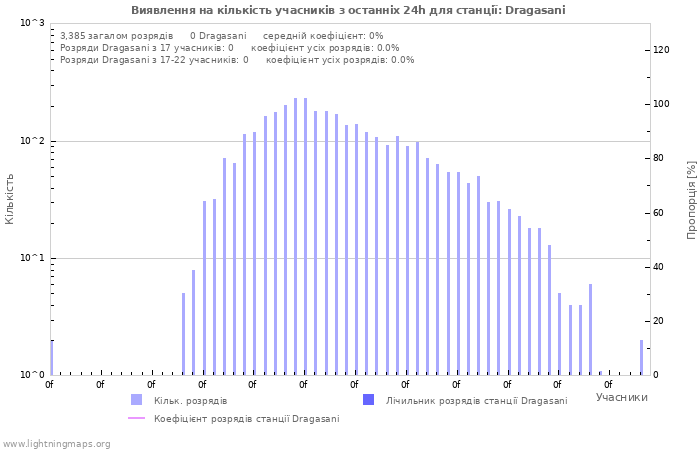 Графіки: Виявлення на кількість учасників