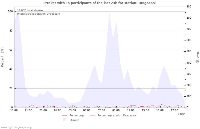 Graphs