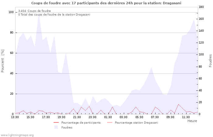 Graphes