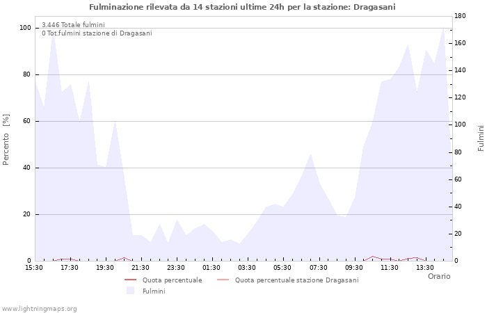 Grafico