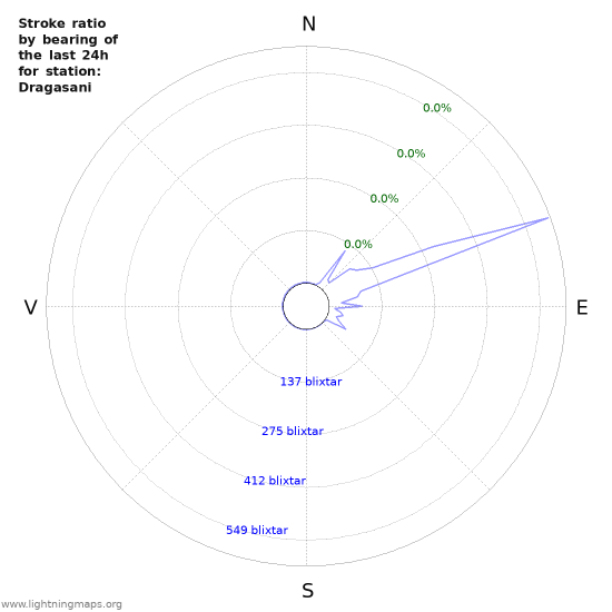Grafer: Stroke ratio by bearing