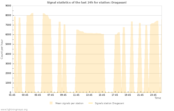 Graphs: Signal statistics