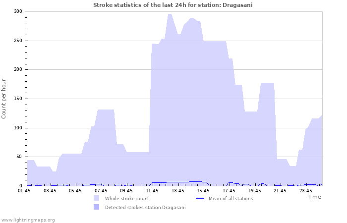 Graphs: Stroke statistics