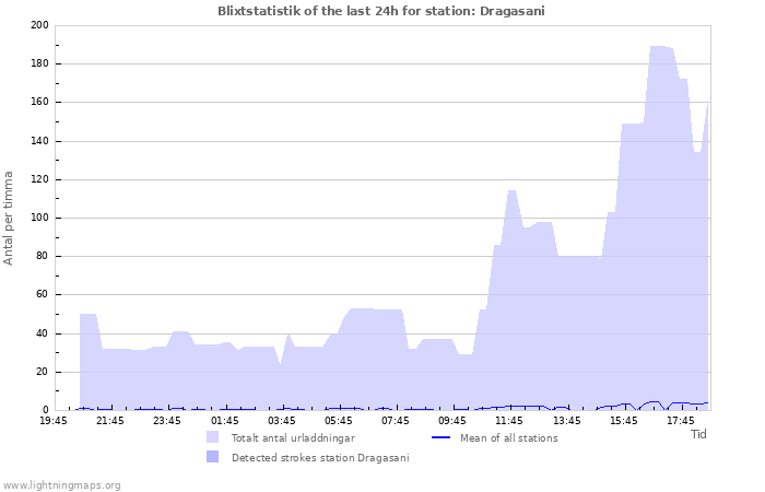 Grafer: Blixtstatistik