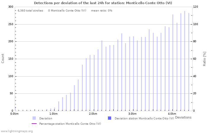 Graphs: Detections per deviation