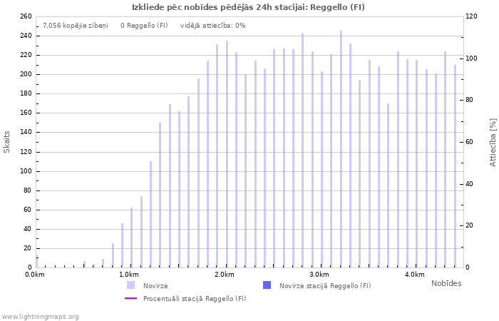 Grafiki: Izkliede pēc nobīdes