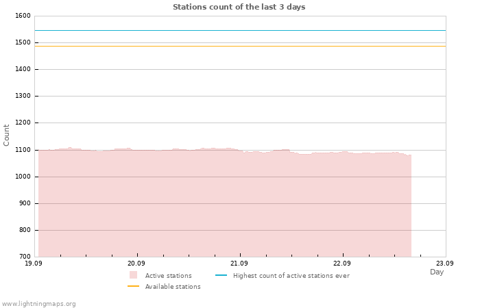 Graphs: Stations count
