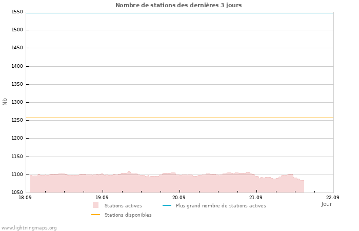 Graphes: Nombre de stations