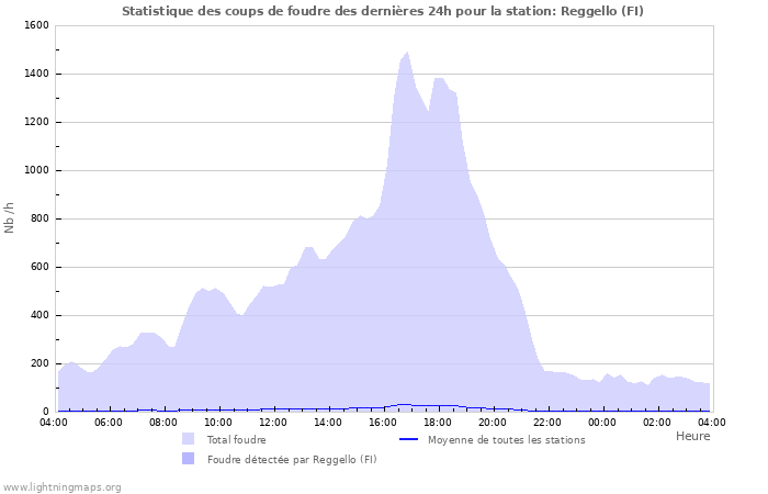 Graphes: Statistique des coups de foudre