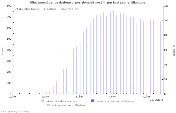 Grafico: Rilevamenti per deviazione di posizione