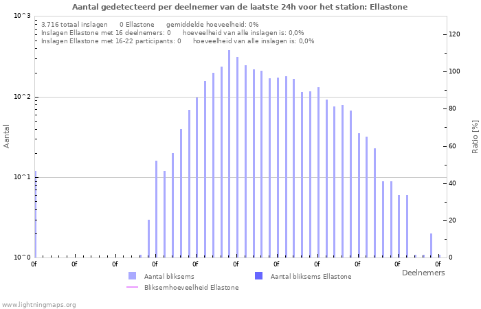 Grafieken: Aantal gedetecteerd per deelnemer