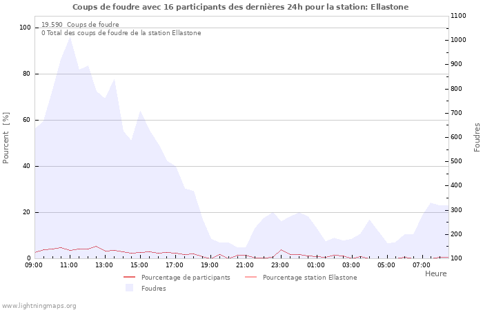 Graphes