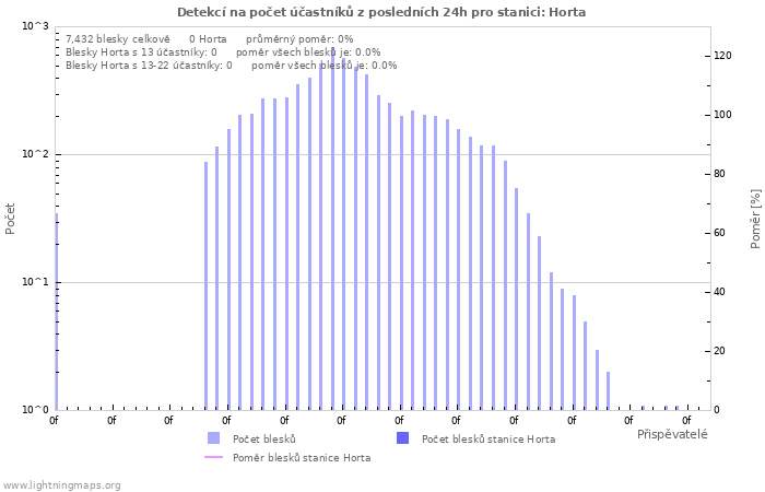 Grafy: Detekcí na počet účastníků