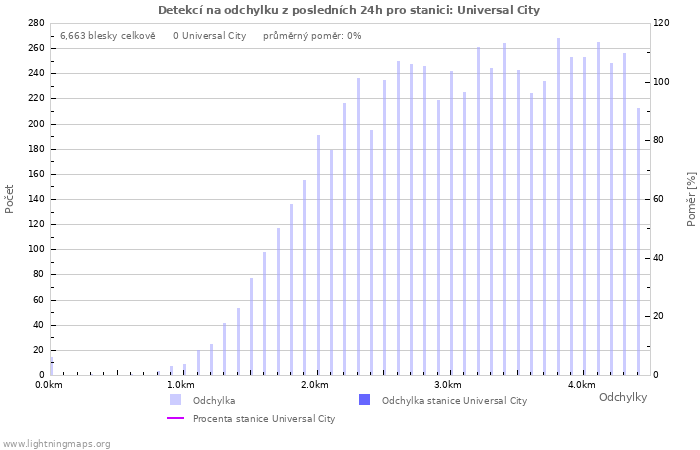 Grafy: Detekcí na odchylku