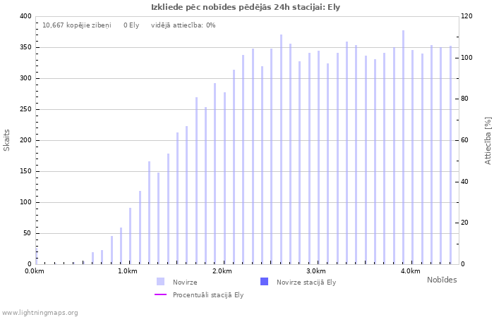 Grafiki: Izkliede pēc nobīdes