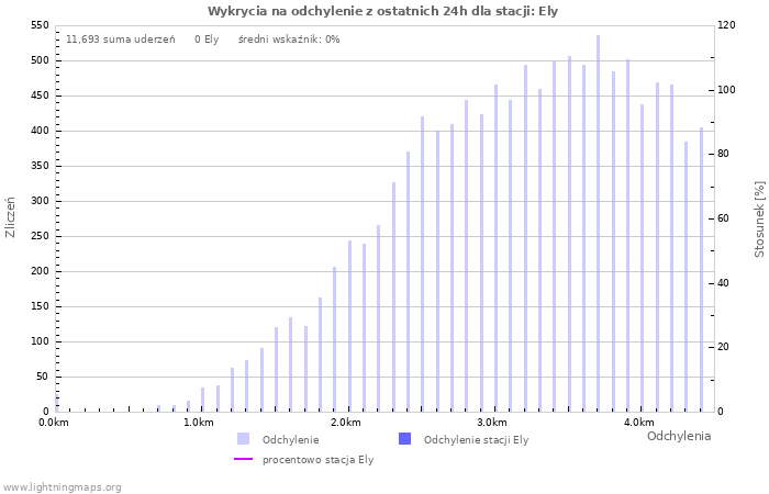 Wykresy: Wykrycia na odchylenie