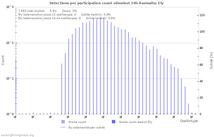 Graafit: Detections per participation count