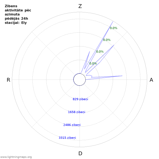 Grafiki: Zibens aktivitāte pēc azimuta