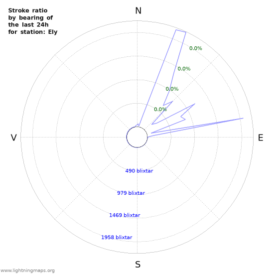 Grafer: Stroke ratio by bearing