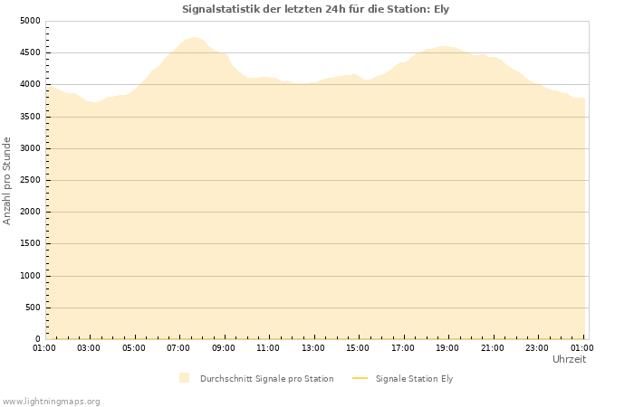 Diagramme: Signalstatistik